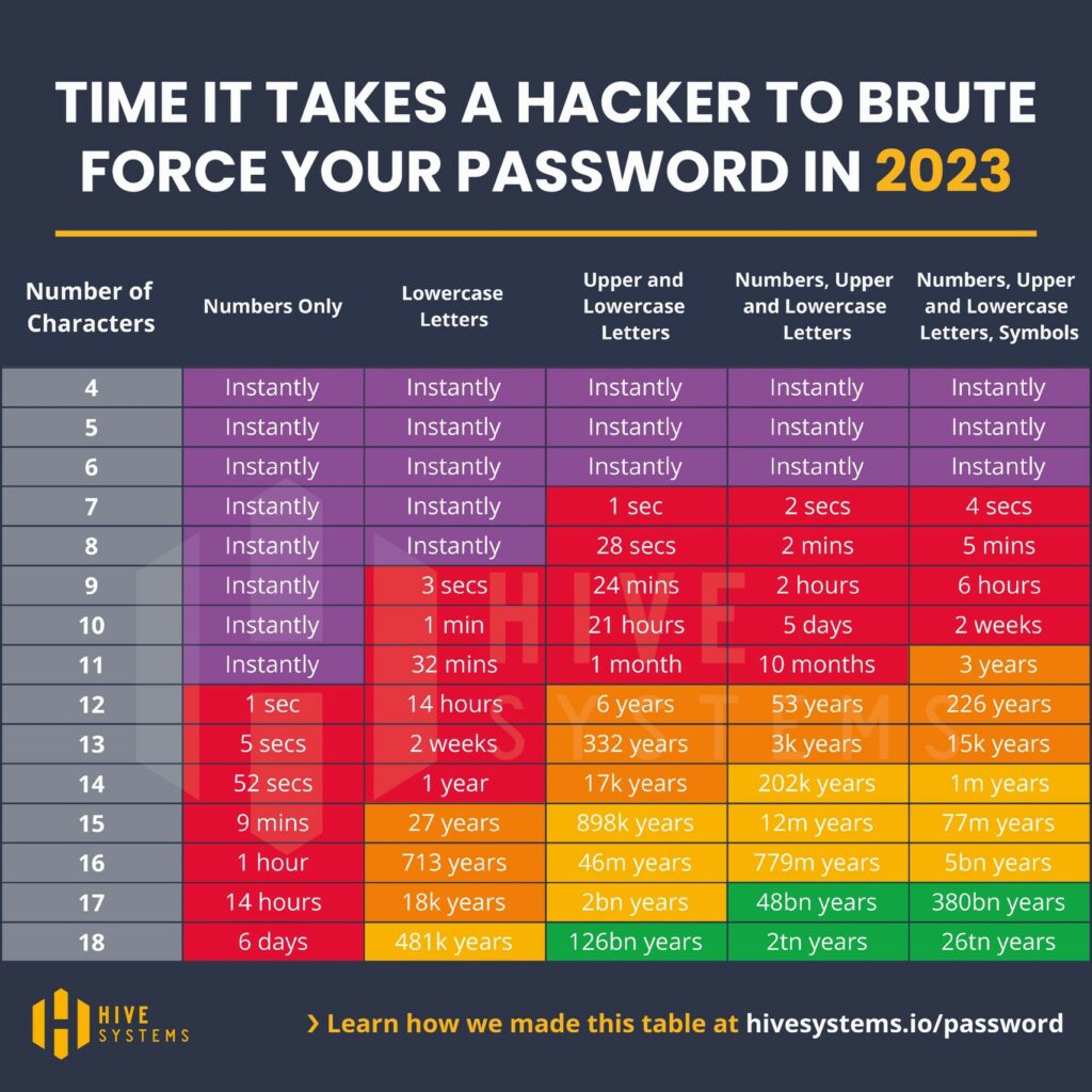 Time it takes to brute force your password in 2023 chart